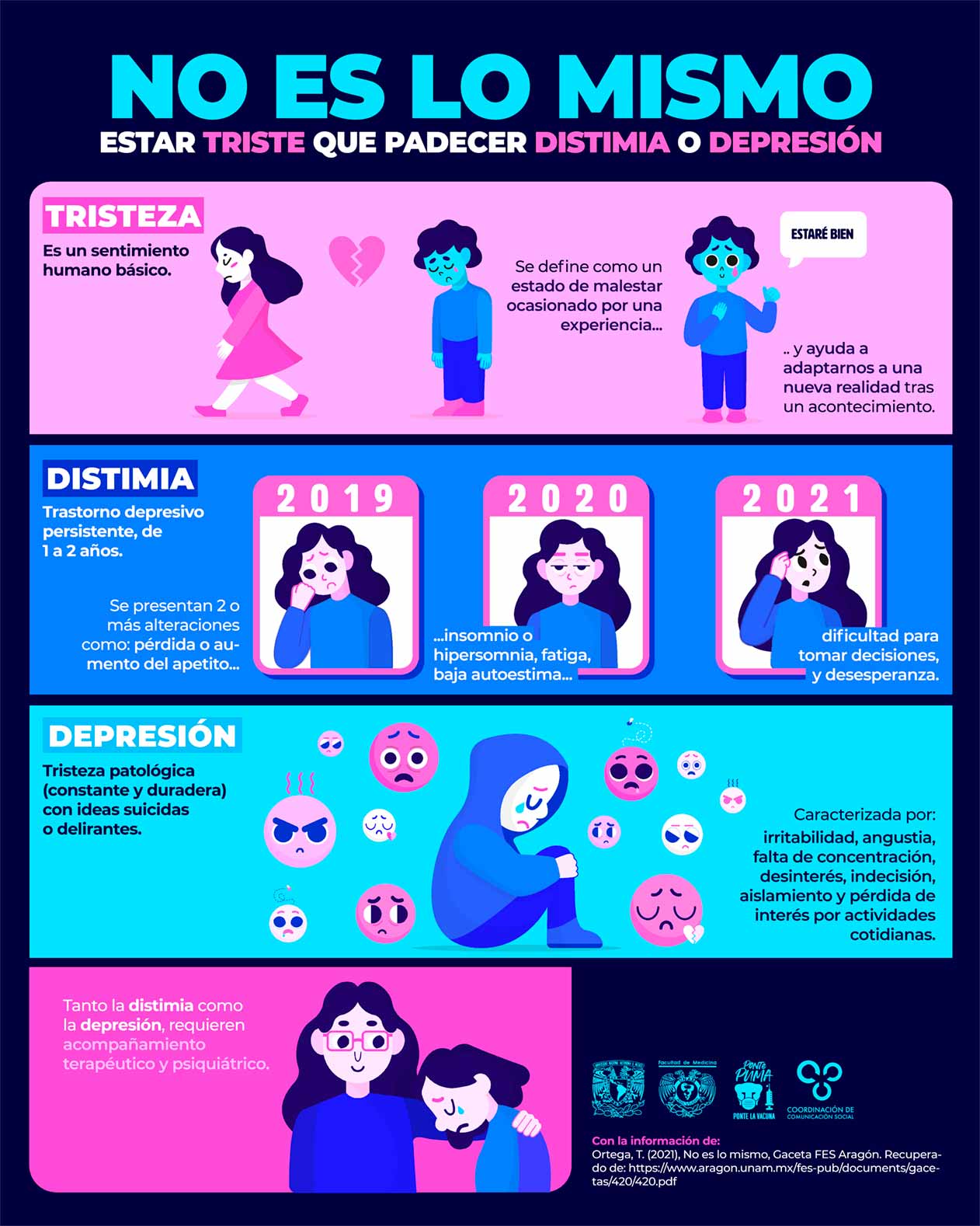 Infografía sobre Tristeza Distimia y Depresión